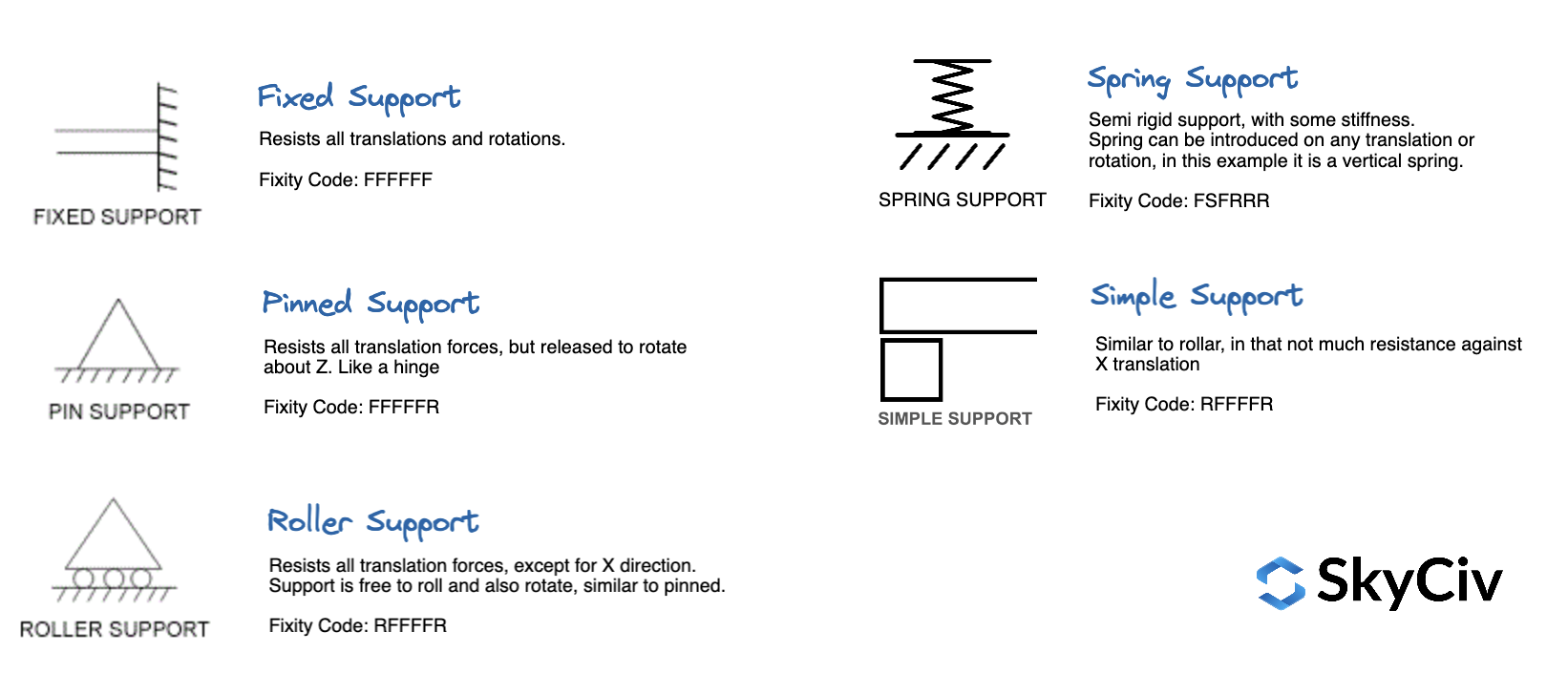 Tipos de Soportes en Análisis Estructural SkyCiv