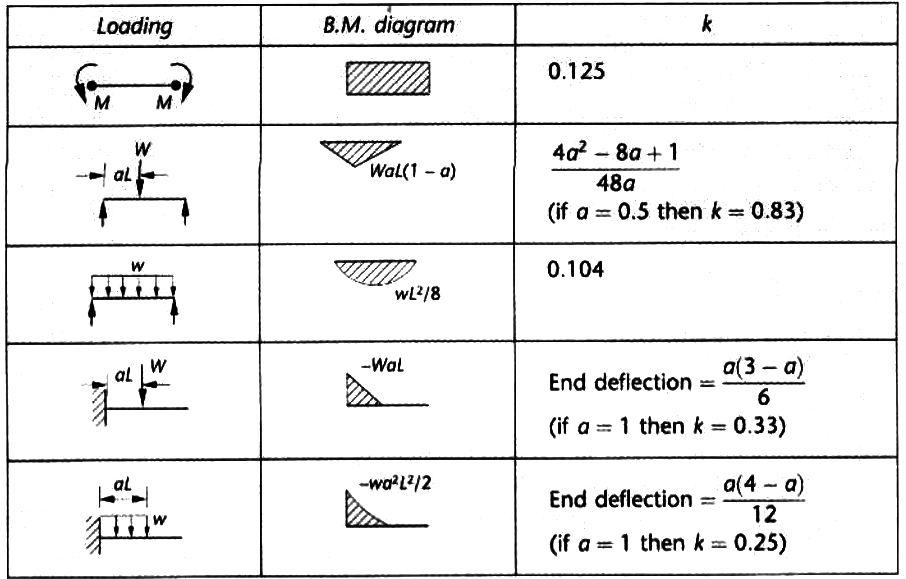 Ibc Deflection Table