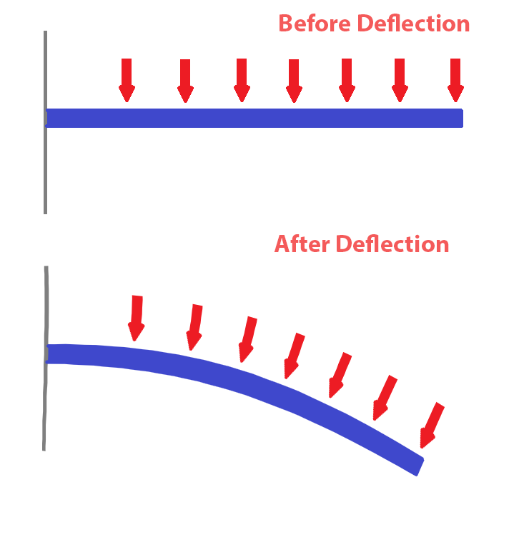 Loading path under large deflection