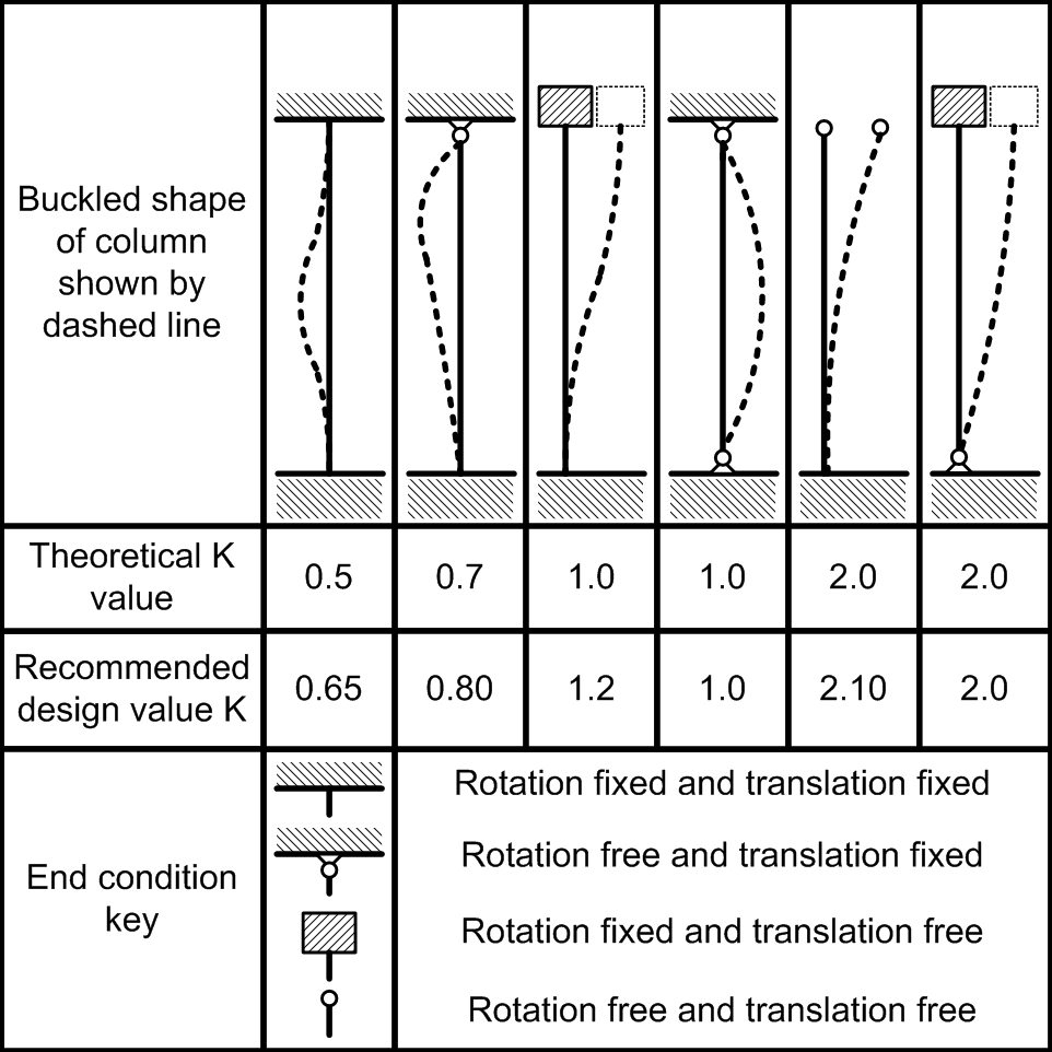 Factores de longitud efectiva, pandeo de columnas