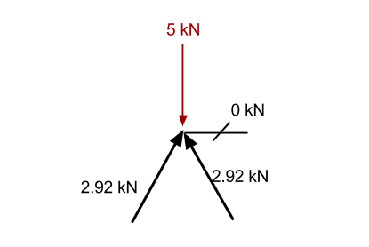 Method of Joints Calculation