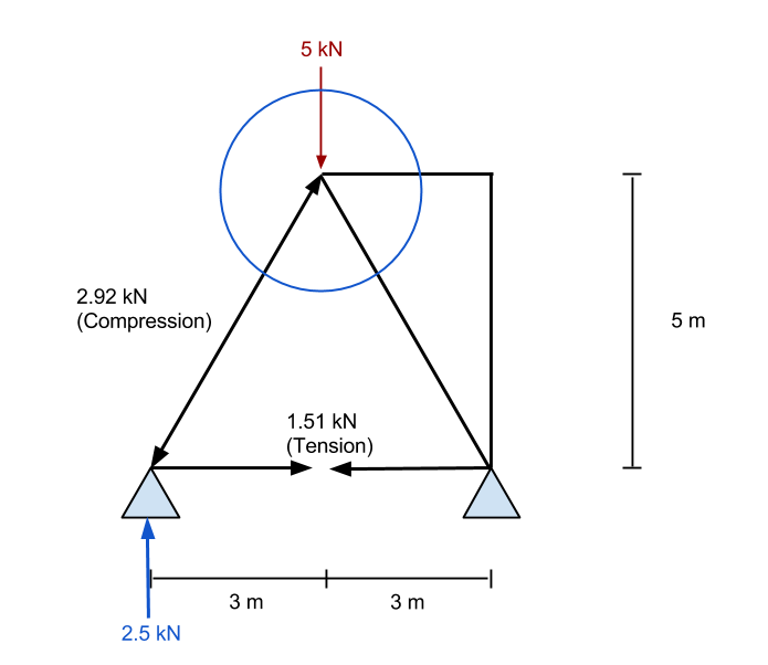 Method of Joints Calculation