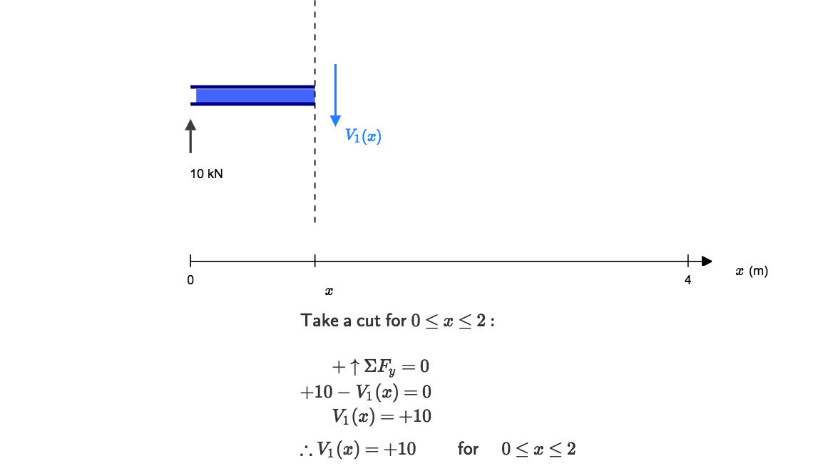 Diagramme de calcul de la force de cisaillement, diagramme de cisaillement et de moment