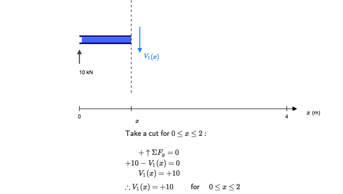 Calculating Shear Force Diagram, shear and moment diagram