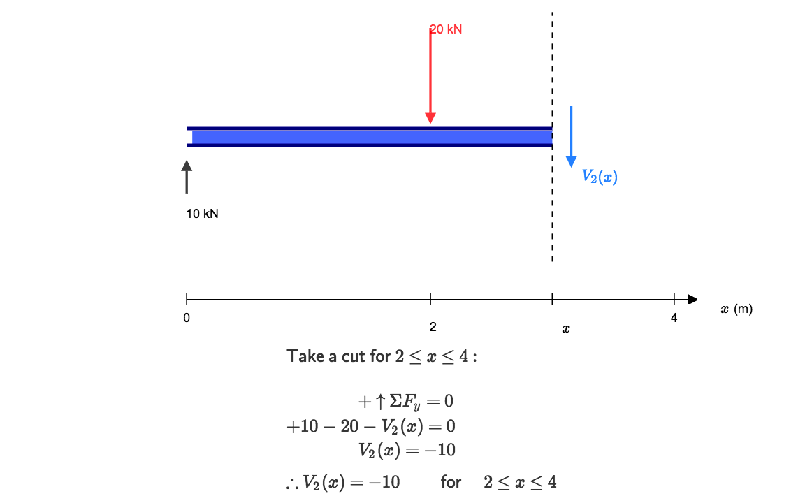 Cálculo del diagrama de fuerza cortante, diagrama de cortante y momento