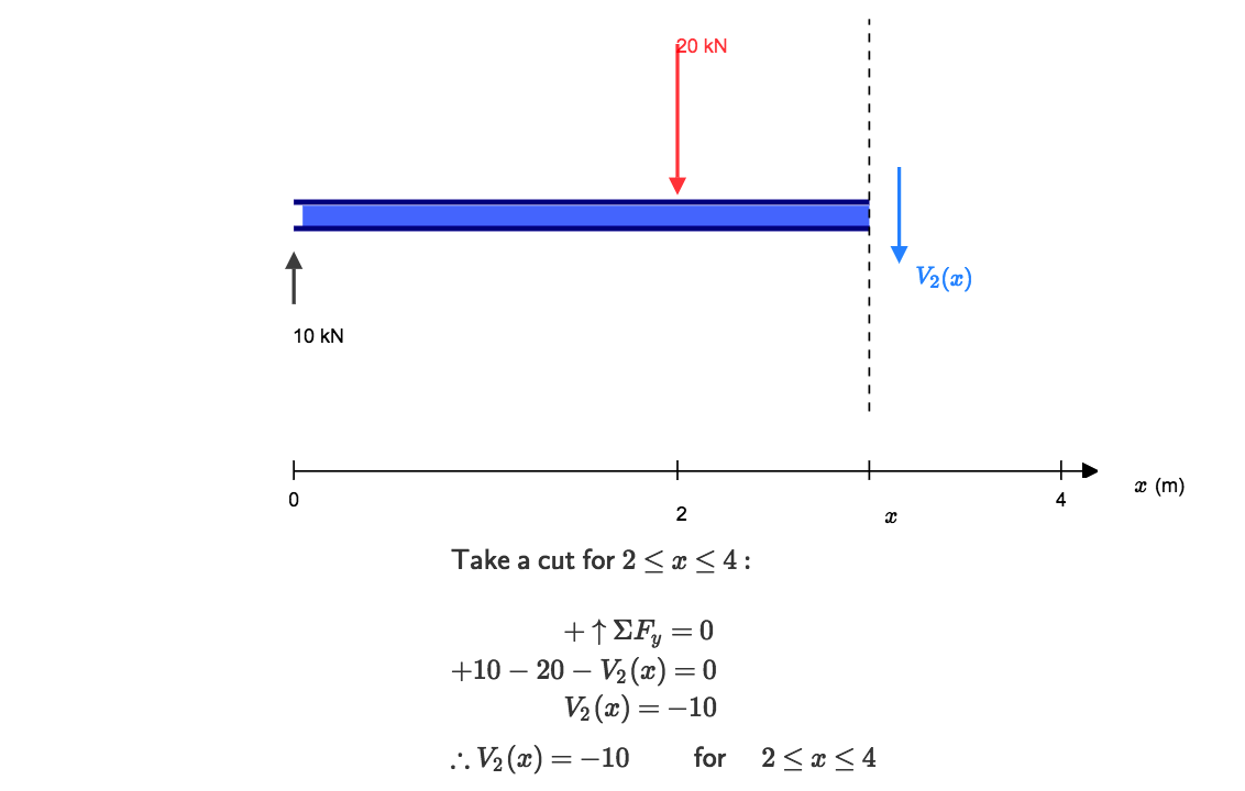 Diagramme de calcul de la force de cisaillement, diagramme de cisaillement et de moment