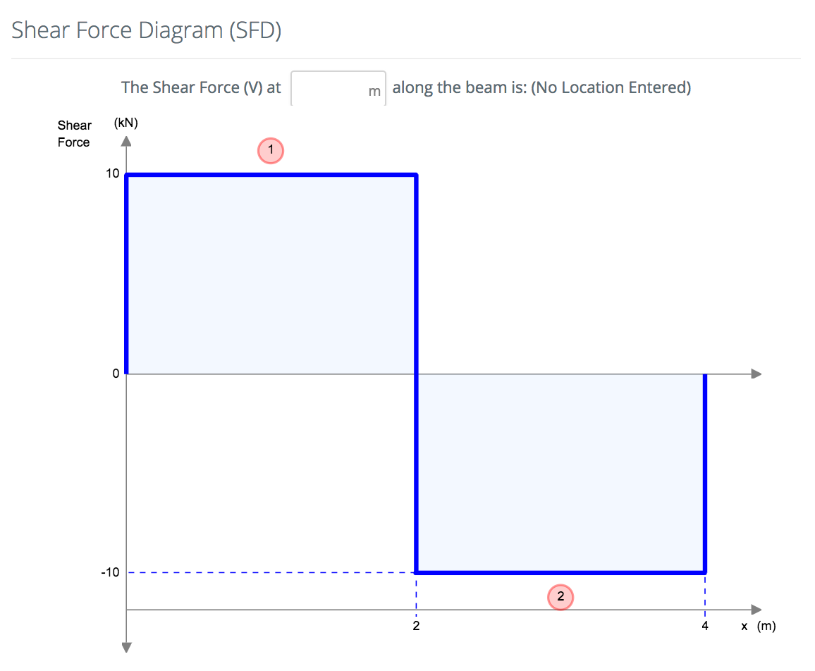 Diagramme de calcul de la force de cisaillement, diagramme de cisaillement et de moment