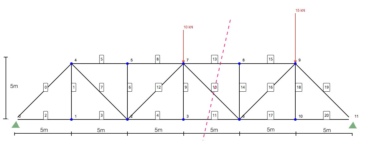 Tutorial de truss SkyCiv, método de secciones