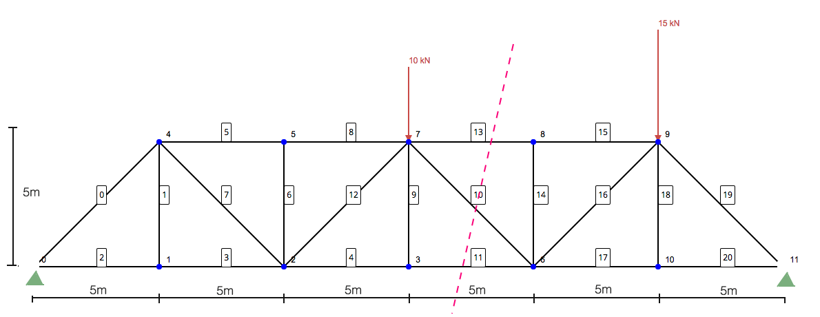 Εκπαιδευτικό SkyCiv Truss, μέθοδος τμημάτων