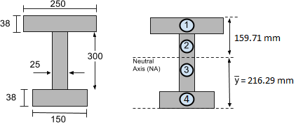 Neutrale Achse des I-Strahls, Spannungsgleichung, Biegemomentformel, Balkenspannung, Biegespannungsgleichung, Biegespannung in einem Balken,Biegespannungsformel