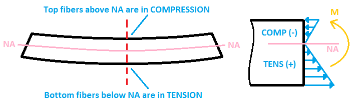 Tensão de flexão de tração ou compressão, equação de estresse, fórmula do momento fletor