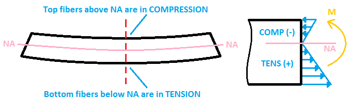 Tensile or Compressive Bending Stress, stress equation, bending moment formula, beam stress, bending stress equation, bending stress in a beam, bending stress formula