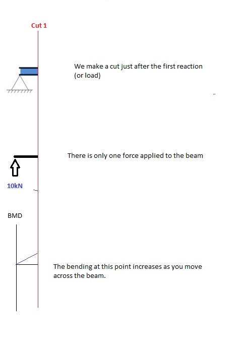 calcular el diagrama del momento flector, momento flector de una viga simplemente apoyada, diagrama de momentos