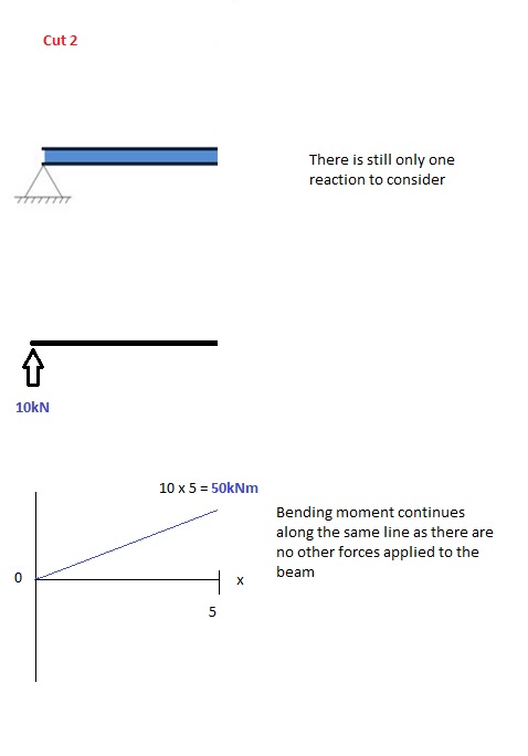 calcular el diagrama del momento flector, momento flector de una viga simplemente apoyada