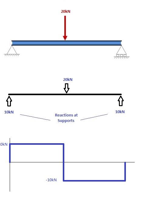 Biegemomentdiagramm berechnen, Biegemoment des einfach gelagerten Trägers, Momentendiagramm