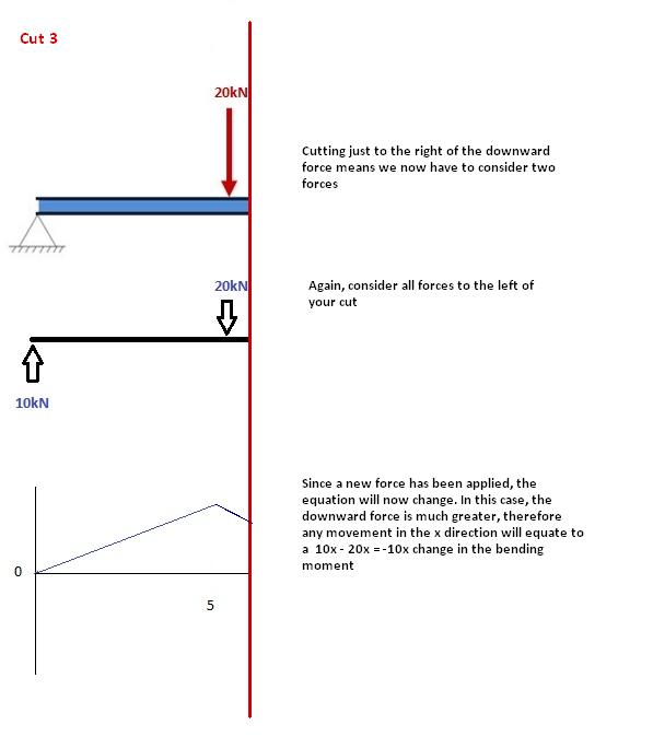 calculate Bending Moment Diagram, bending moment of simply supported beam, moment diagram