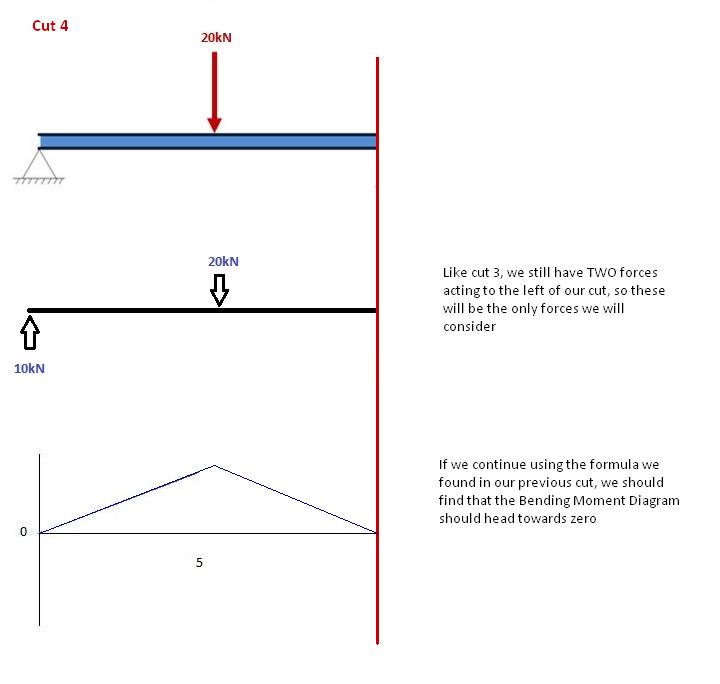 Biegemomentdiagramm berechnen, Biegemoment des einfach gelagerten Trägers, Momentendiagramm