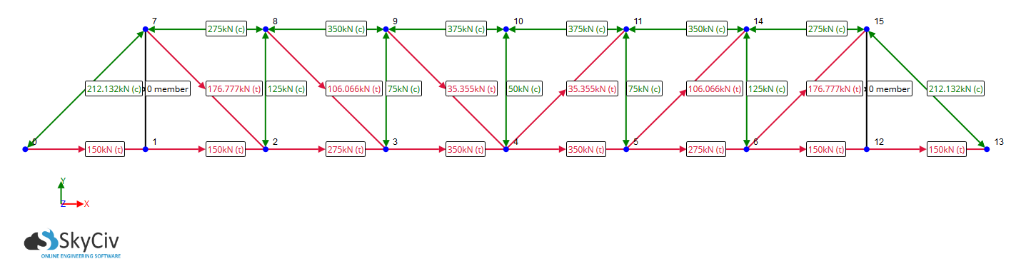 Pratt Truss, types of truss structures, types of truss bridge