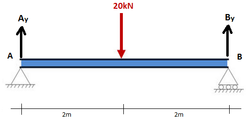 how to calculate reactions, determine the reactions at the supports