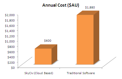 SkyCiv Cost Comparison | SkyCiv Cloud Structural Analysis Software