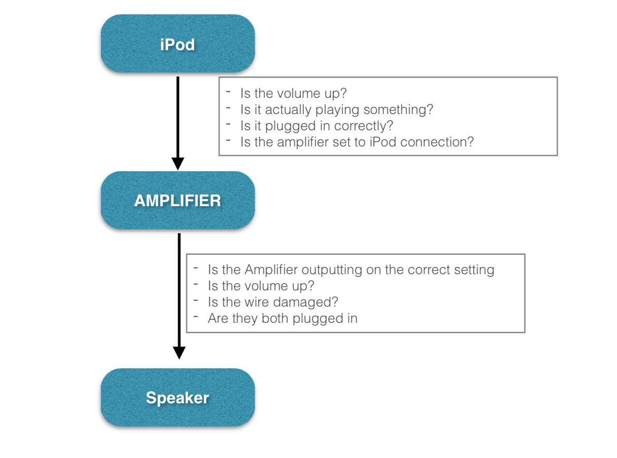 Flow chart of Structural Engineering problem