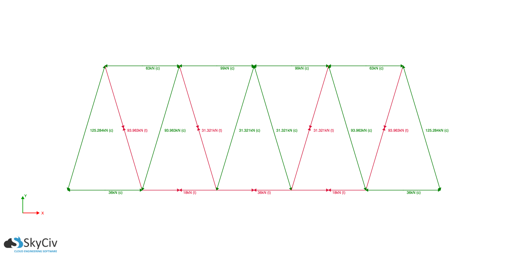 warren truss, soorten spanten, soorten truss-structuren, soorten truss bridge