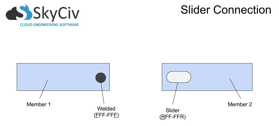 構造解析における2つのメンバー間のスライド接続の自由ボディ図