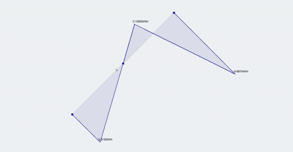 Bending Moment Force should be 0 at a hinge connection