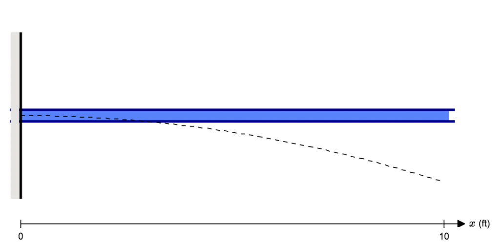 o que é exemplo de viga cantilever simples de deflexão ou deslocamento, , equação de deflexão do feixe