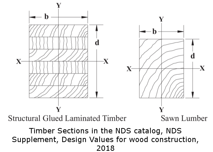 Catalog_sections_for_blogV3, NDS wood, Ces spécifications sont choisies avec les fabricants en tenant compte de la meilleure valeur de conception et fournissent un recueil de valeurs de conception de référence pour