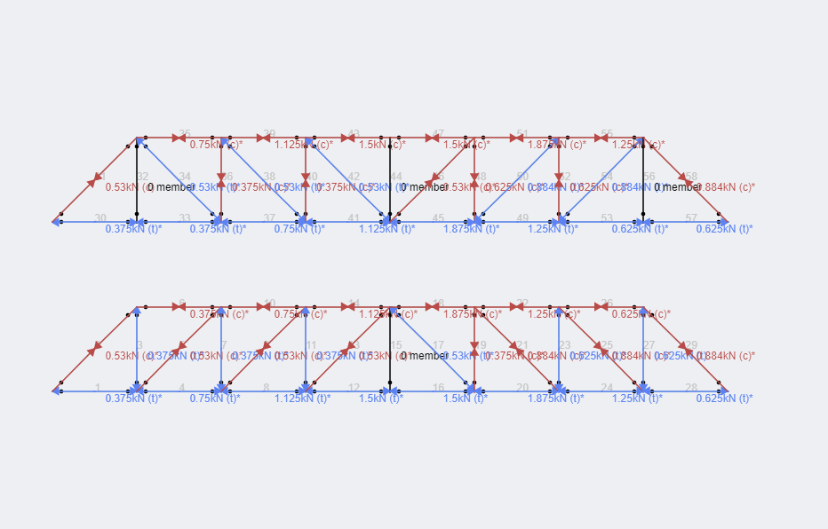 truss graphical analysis