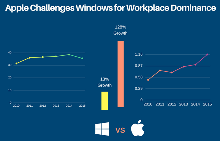 Apple Mac Os in workplace