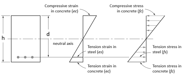 cálculos de projeto de concreto armado
