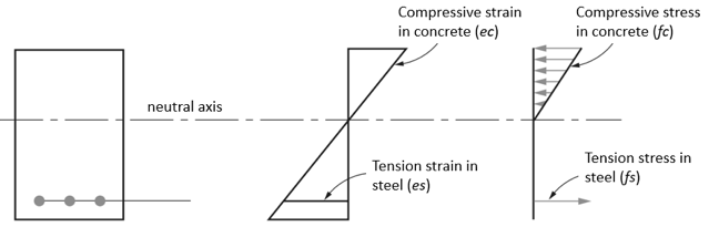 cálculos de projeto de concreto armado, viga de concreto armado