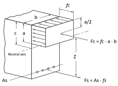 immagine che mostra la profondità dell'asse neutro per un elemento in cemento armato