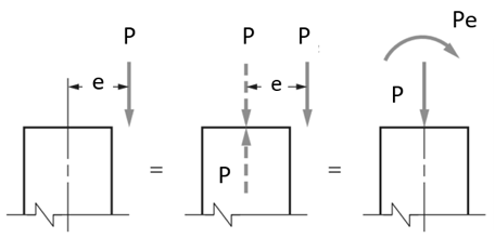 Interaction Chart For Column Design