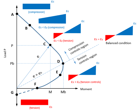 m-n interaction curve from skyciv