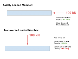 Truss efficient