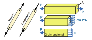 Elemento caricato assiale di efficienza della capriata