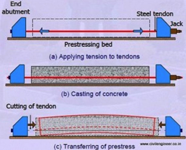 descriptive image of pre-stressed reinforced concrete