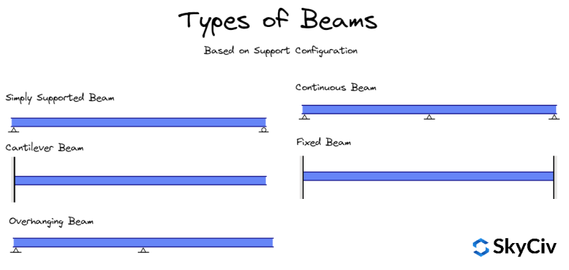 Types of Beams in Structural Engineering