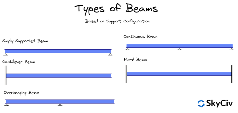 Tipos de Vigas en Ingeniería Estructural