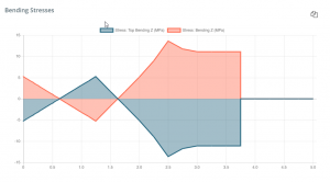 SkyCiv Beam Bending Stress