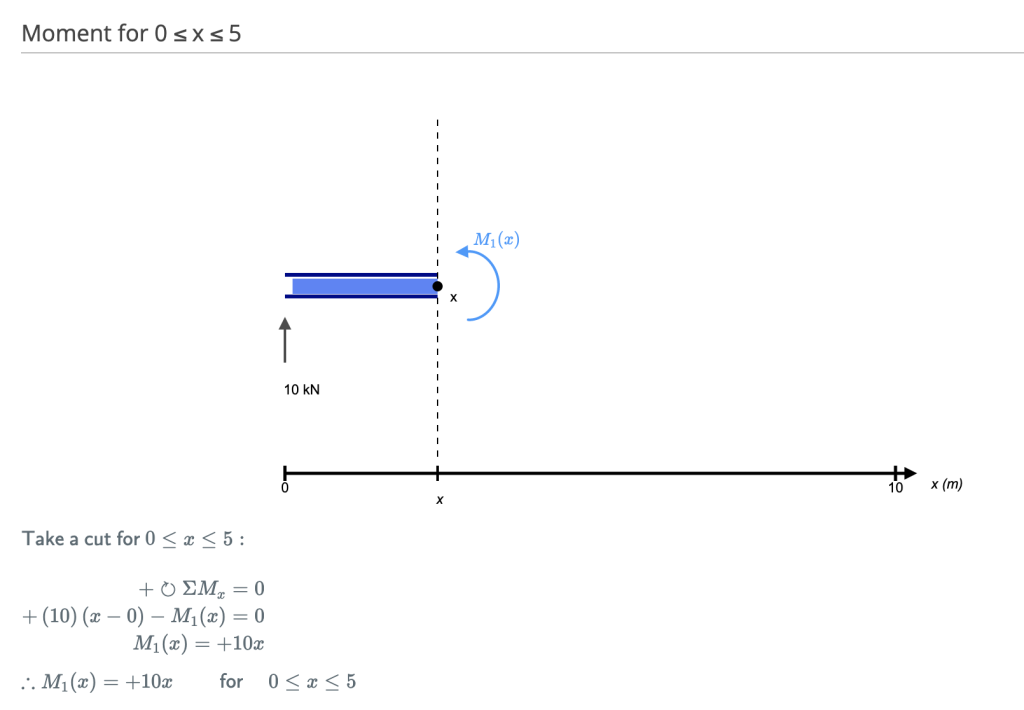 梁の曲げモーメント線図を計算する方法, 最初のカット