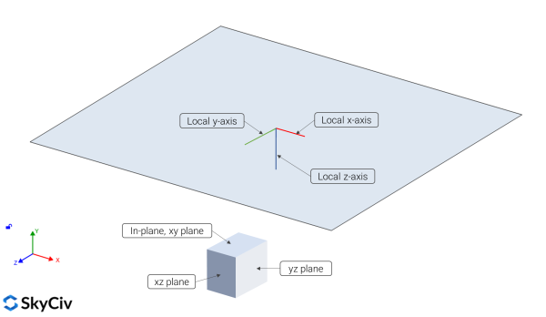 Eixos e planos locais para placas no SkyCiv S3D