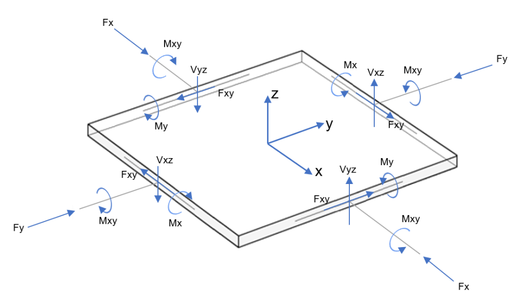 dalle en béton armé bidirectionnelle, dalle en béton armé à sens unique, analyse de dalle