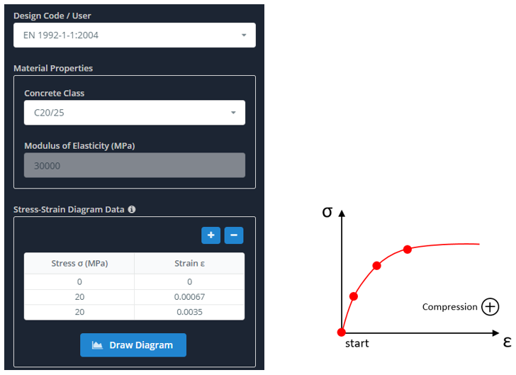 in Stress-Strain Diagram Data inserisci solo il ramo di compressione del diagramma con valori di segno positivo. L'immagine seguente mostra una definizione corretta