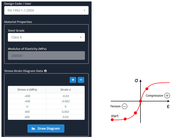 in Stress-Strain Diagram Data inserisci solo il ramo di compressione del diagramma con valori di segno positivo. L'immagine seguente mostra una definizione corretta