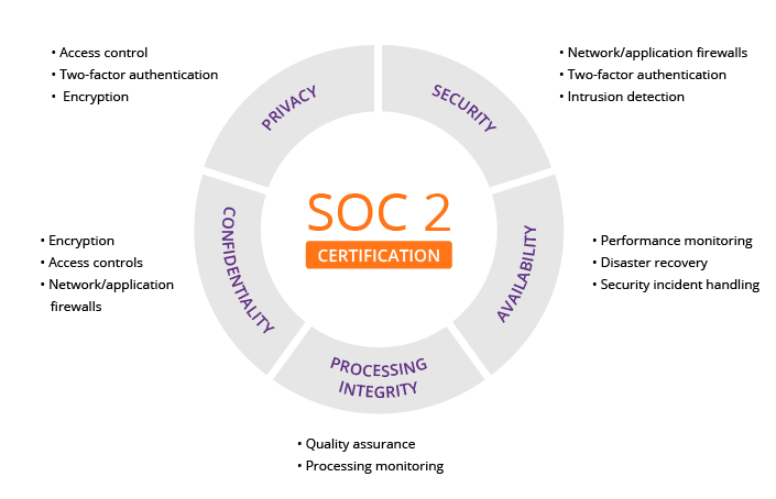 SOC-2