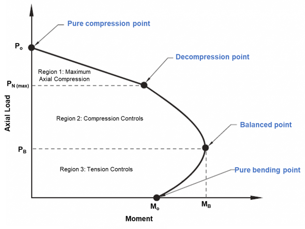 Αυτό το διάγραμμα είναι μια οπτική αναπαράσταση της συμπεριφοράς της κάμψης και της αξονικής χωρητικότητας που προκαλείται από την αύξηση του φορτίου από το καθαρό σημείο κάμψης μέχρι να επιτευχθεί ένα ισορροπημένο σημείο